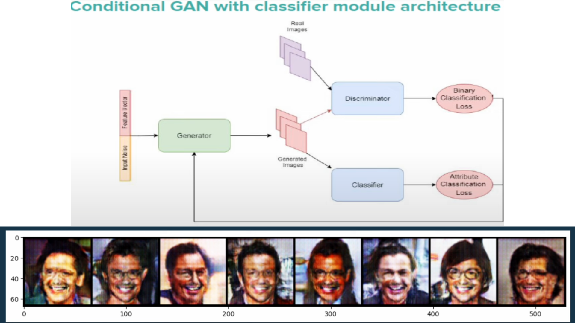 Image Translation Problem with ModGAN